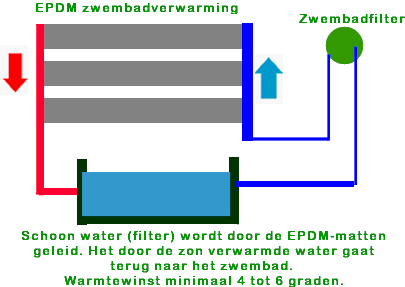 EPDM Zwembad Verwarming