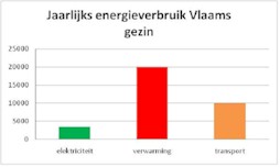 Staafdiagram dat het percentage energieverbruik van verschillende soorten voertuigen toont.