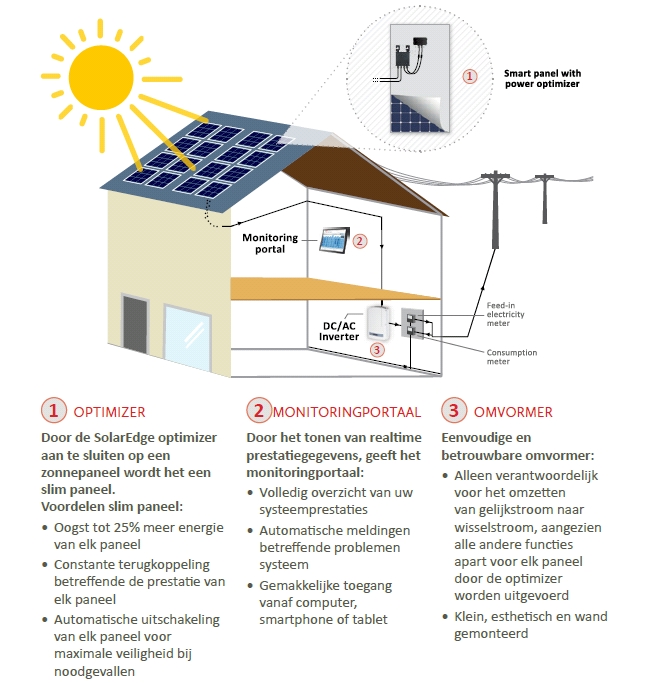 Zonne-energie-installatie op een huis met zonnepanelen op het dak en een heldere blauwe lucht op de achtergrond.